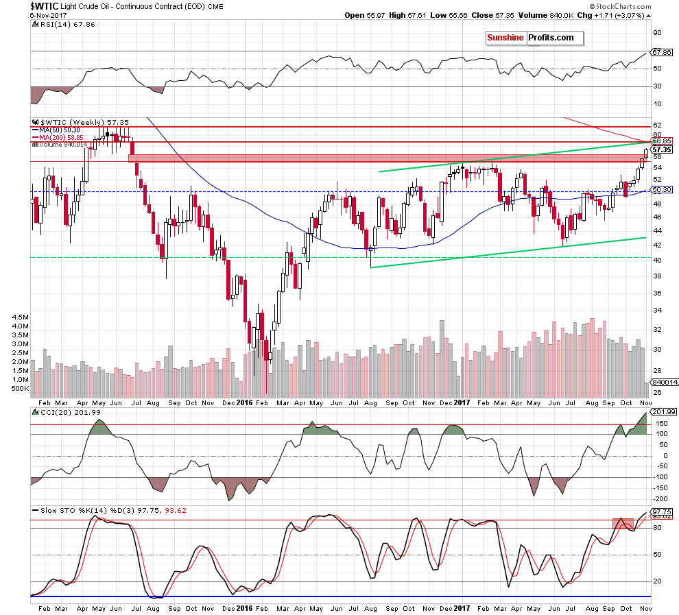 wtic - the weekly chart