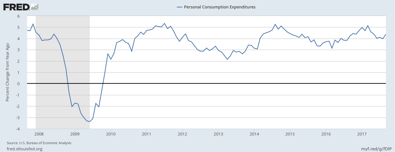 Personal consumption expenditures