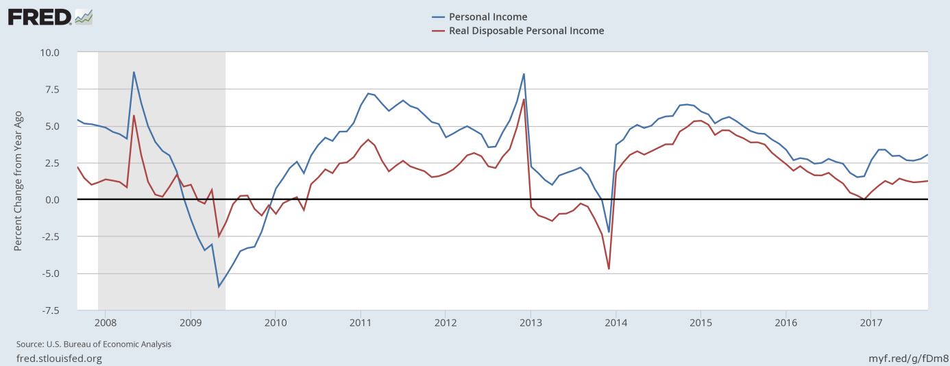 Nominal personal income and real disposable personal income