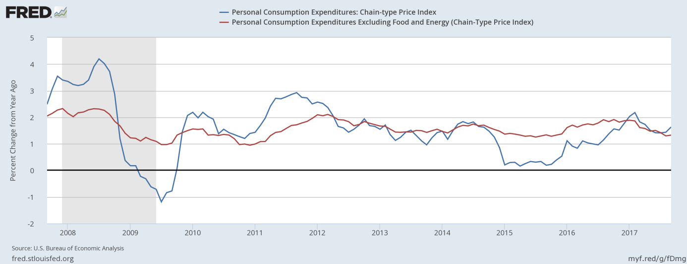 PCE Price Index and Core PCE Price Index