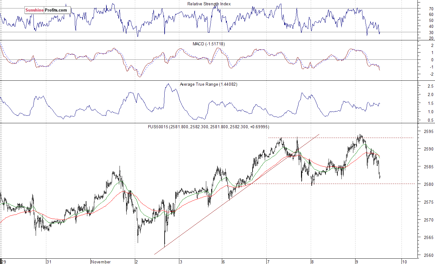 S&P 500 futures contract - S&P 500 index chart - SPX