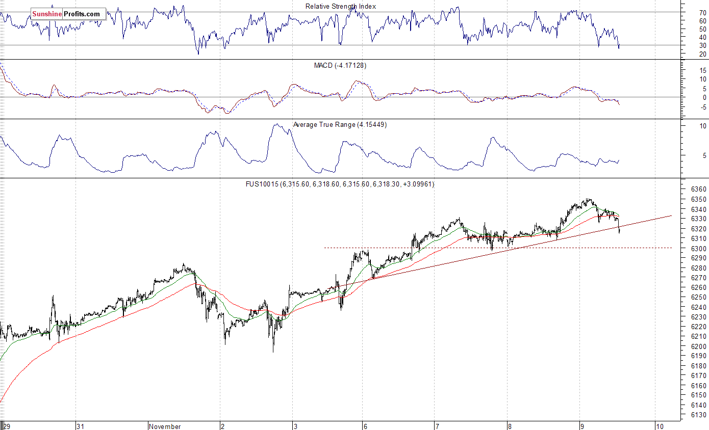 Nasdaq100 futures contract - Nasdaq 100 index chart - NDX