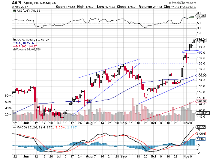 Daily Apple, Inc. chart - AAPL