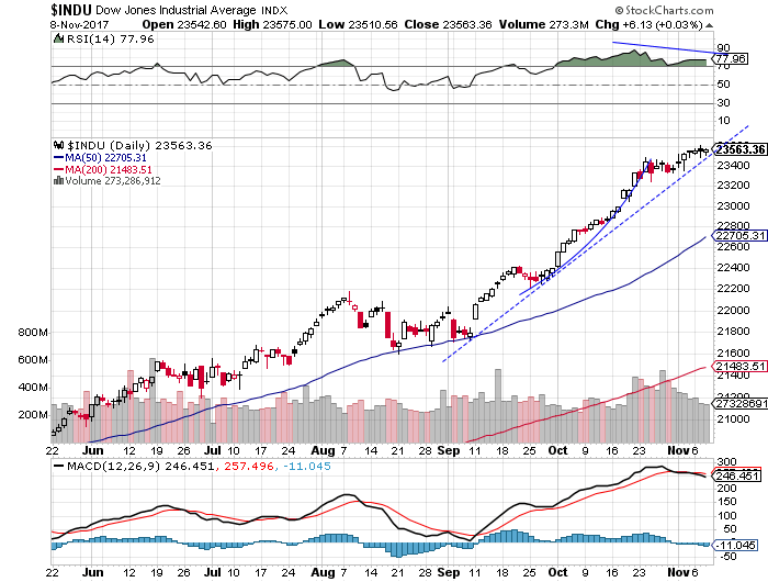 Daily DJIA index chart - DJIA, Blue-Chip Index