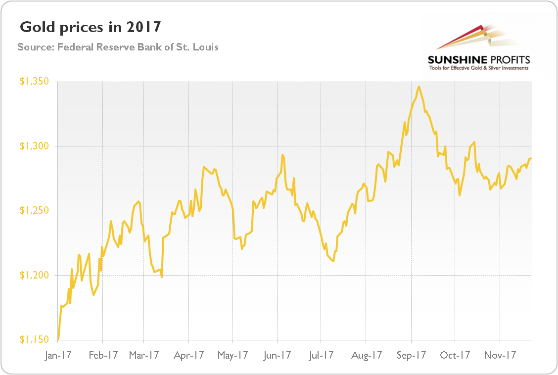 Gold prices in 2017