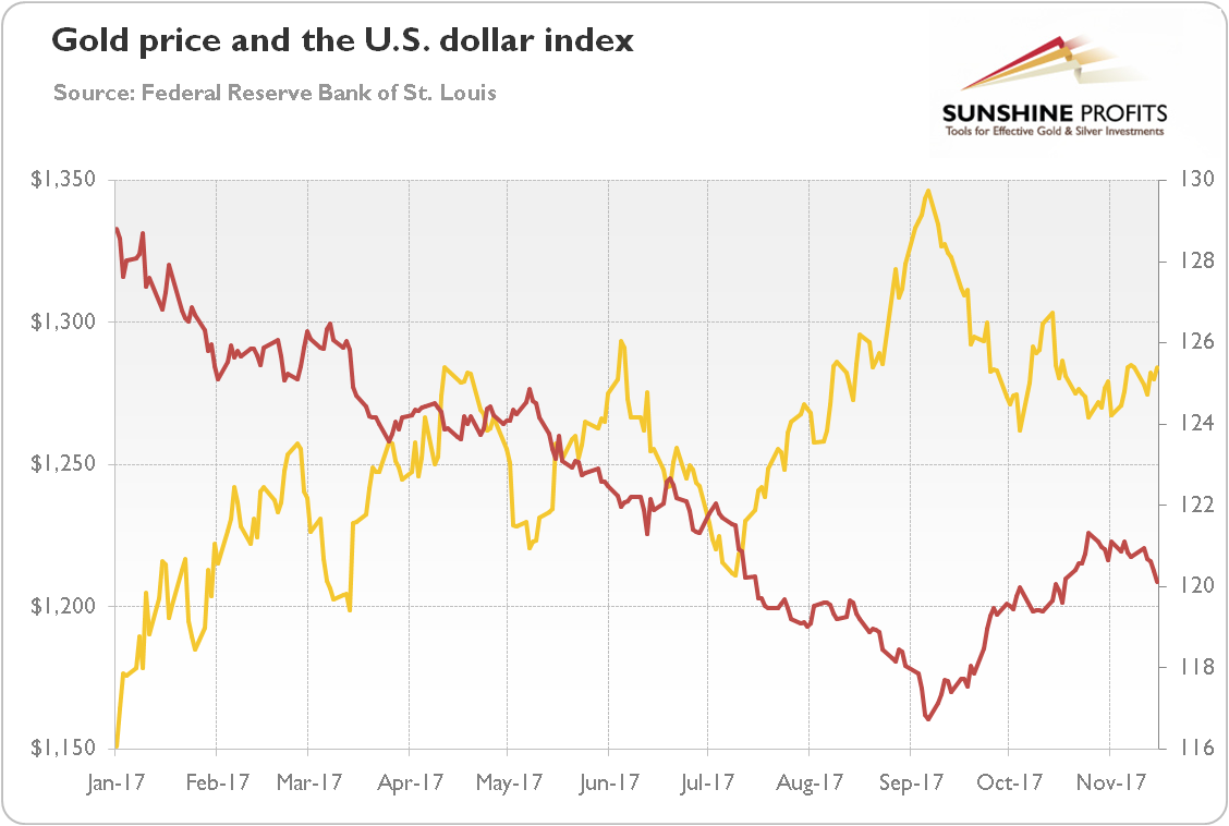 Gold price and the U.S. dollar index