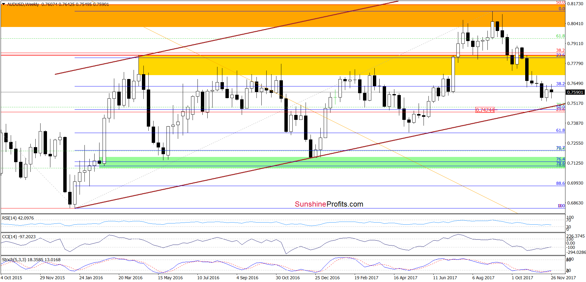 AUD/USD - weekly chart