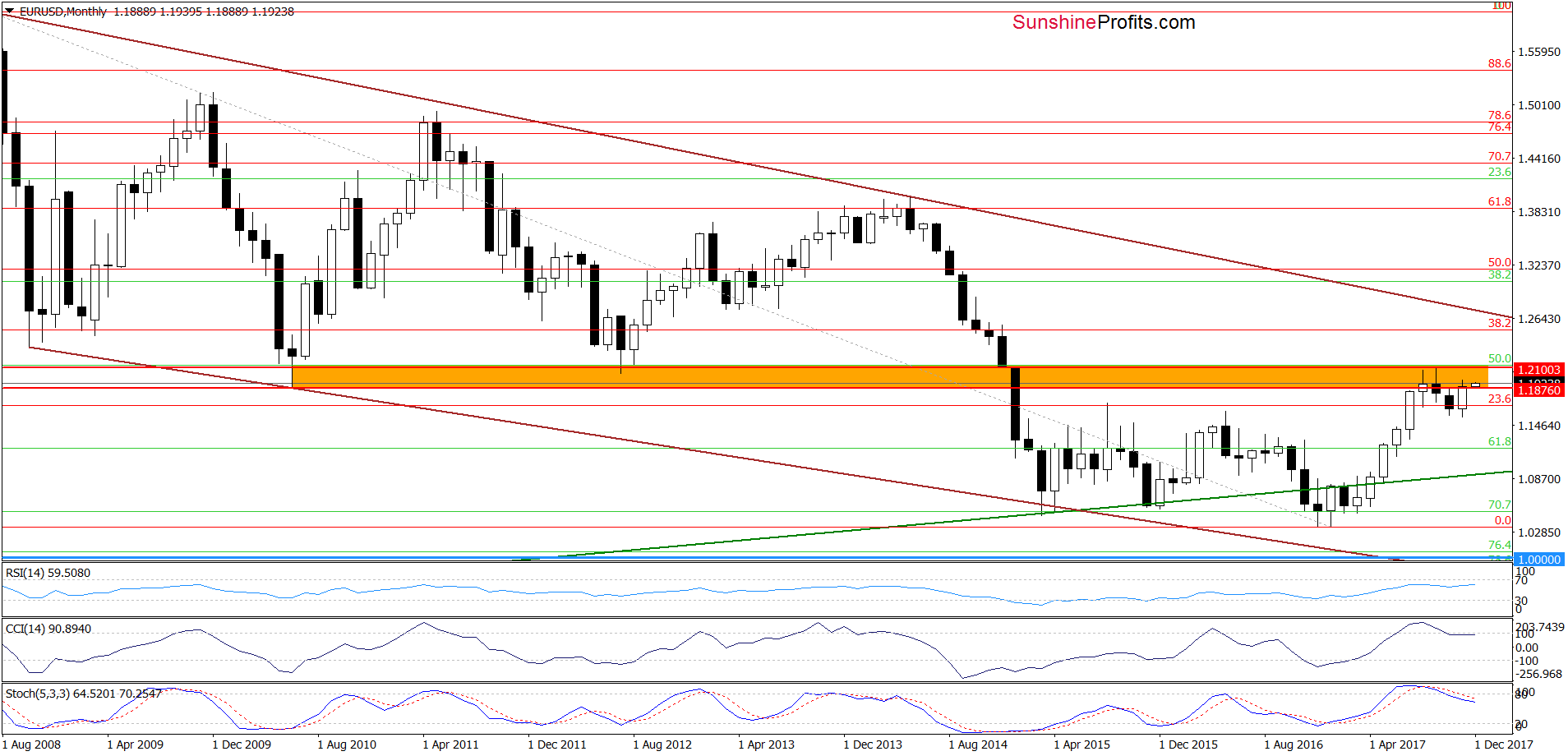 EUR/USD - the long-term chart