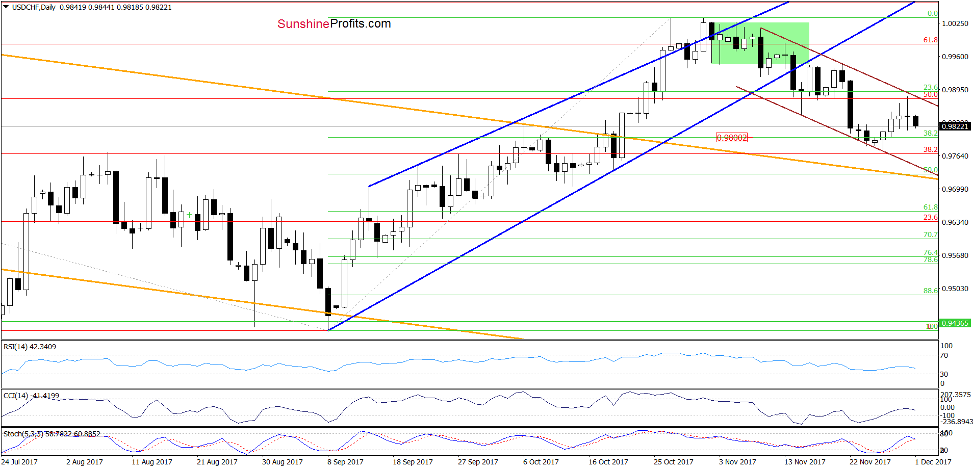 USD/CHF - the daily chart