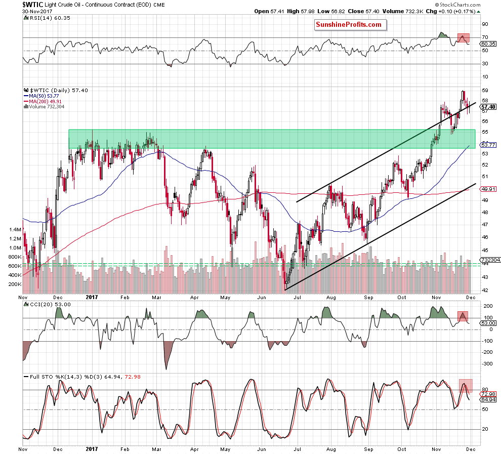 wtic - the daily chart