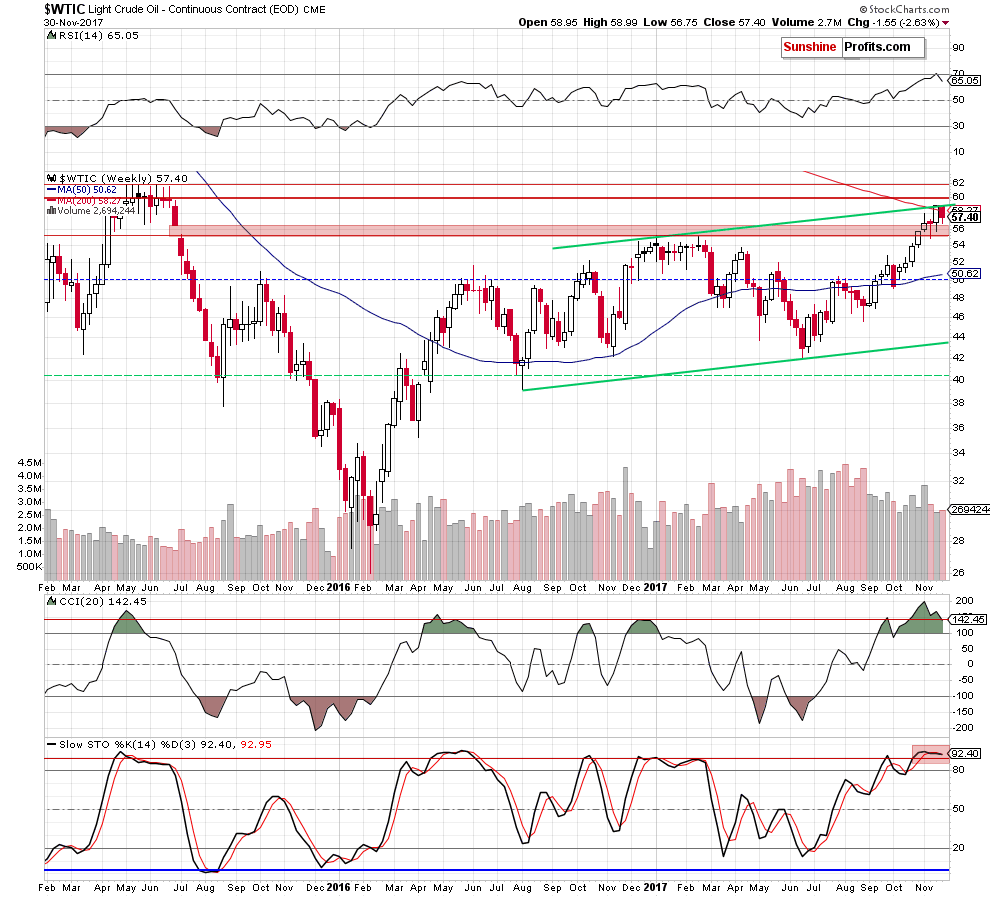 wtic - the weekly chart