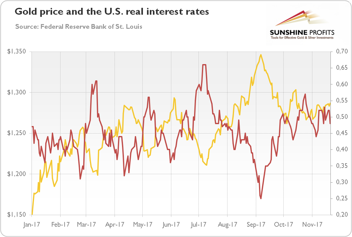 Gold prices and the real interest rates