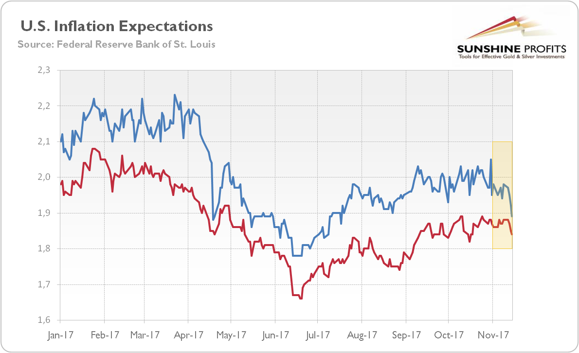 U.S. inflation expectations