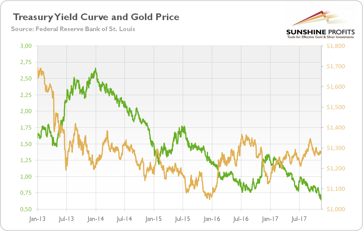 Treasury yield curve and gold price