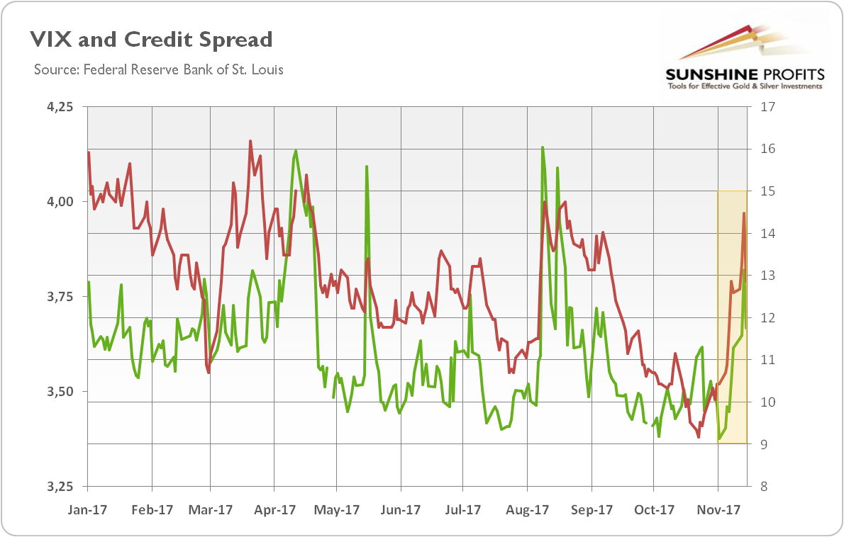 VIX and credit spread