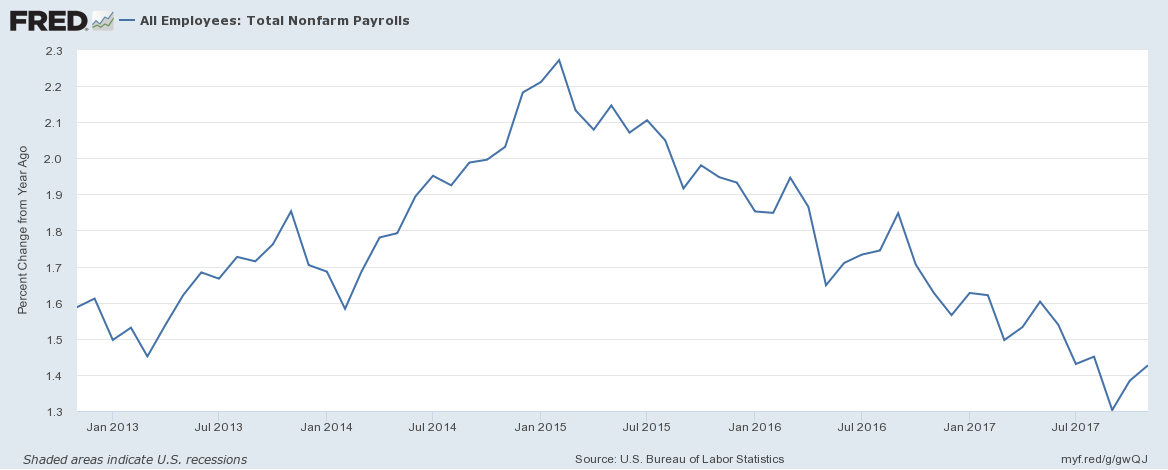 Total nonfarm payrolls