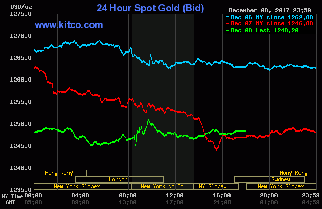 Gold prices over the last three days