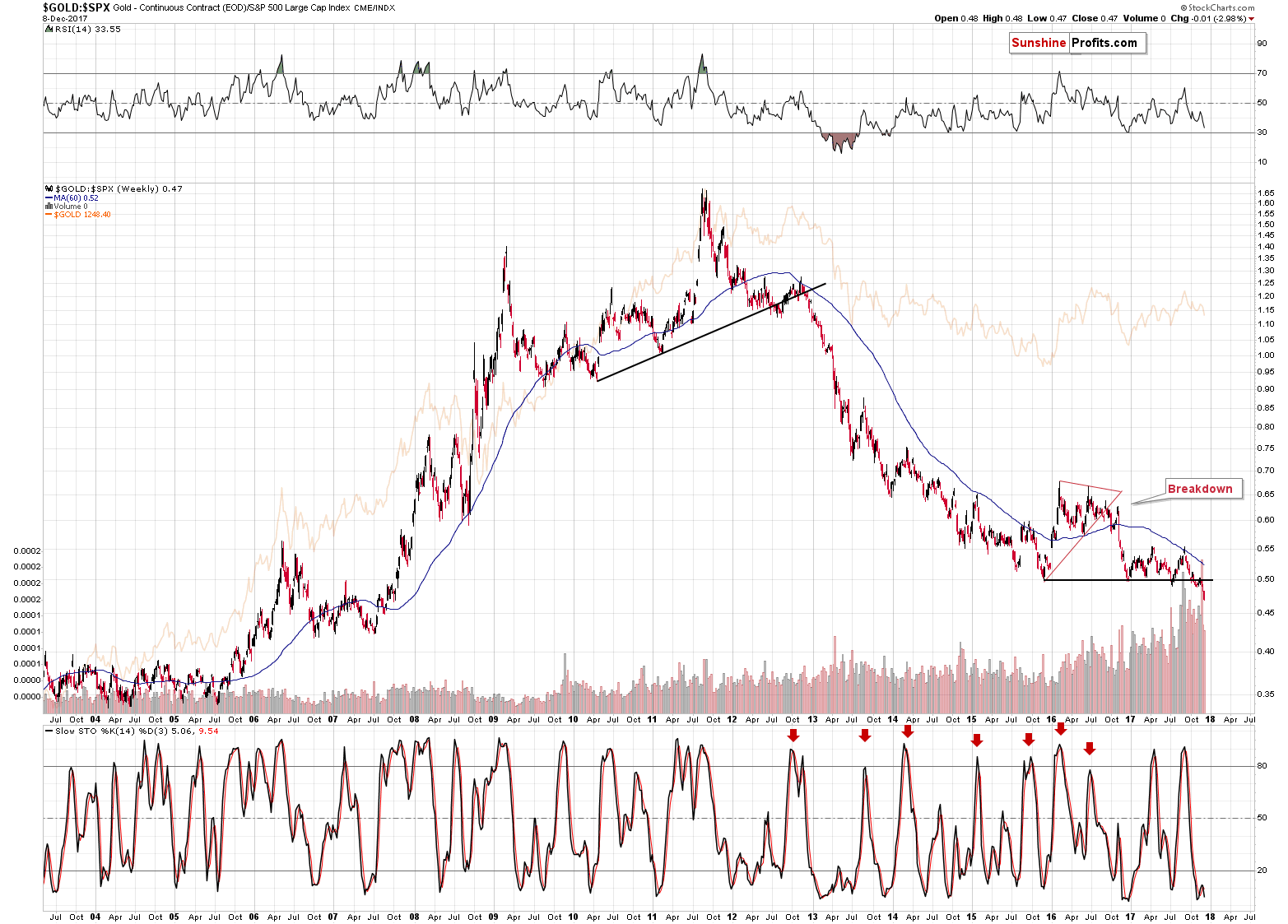 GOLD:SPX - Gold to the general stock market ratio