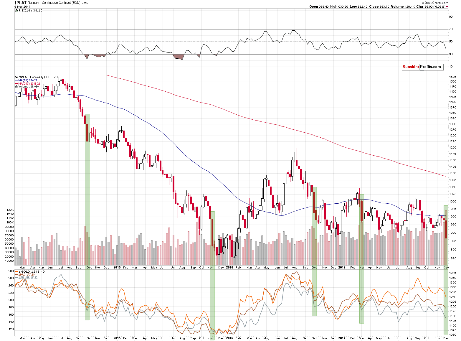 PLAT - platinum weekly price chart