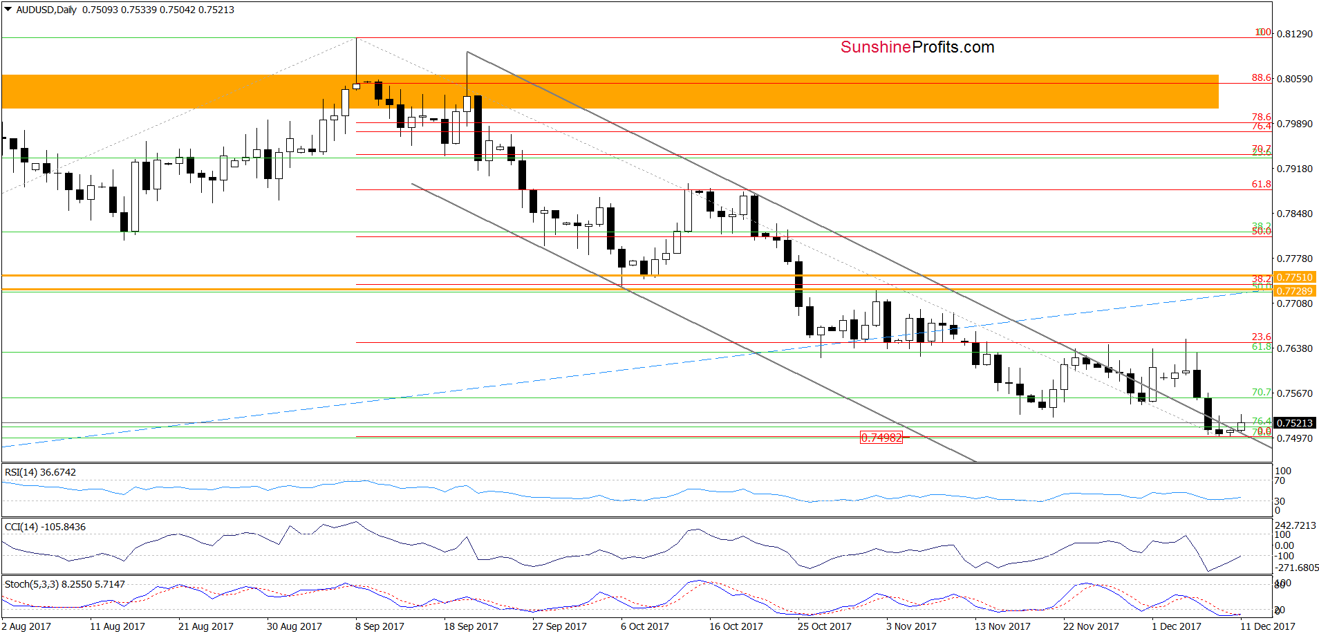 AUD/USD - daily chart