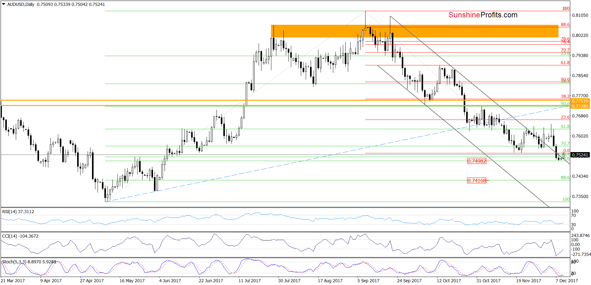 AUD/USD - daily chart