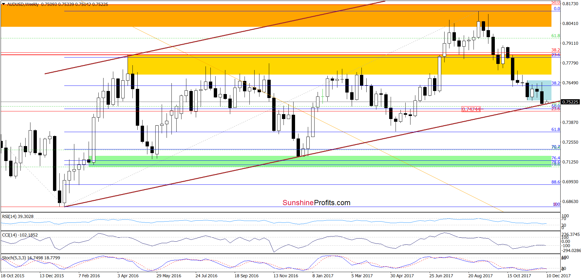 AUD/USD - weekly chart