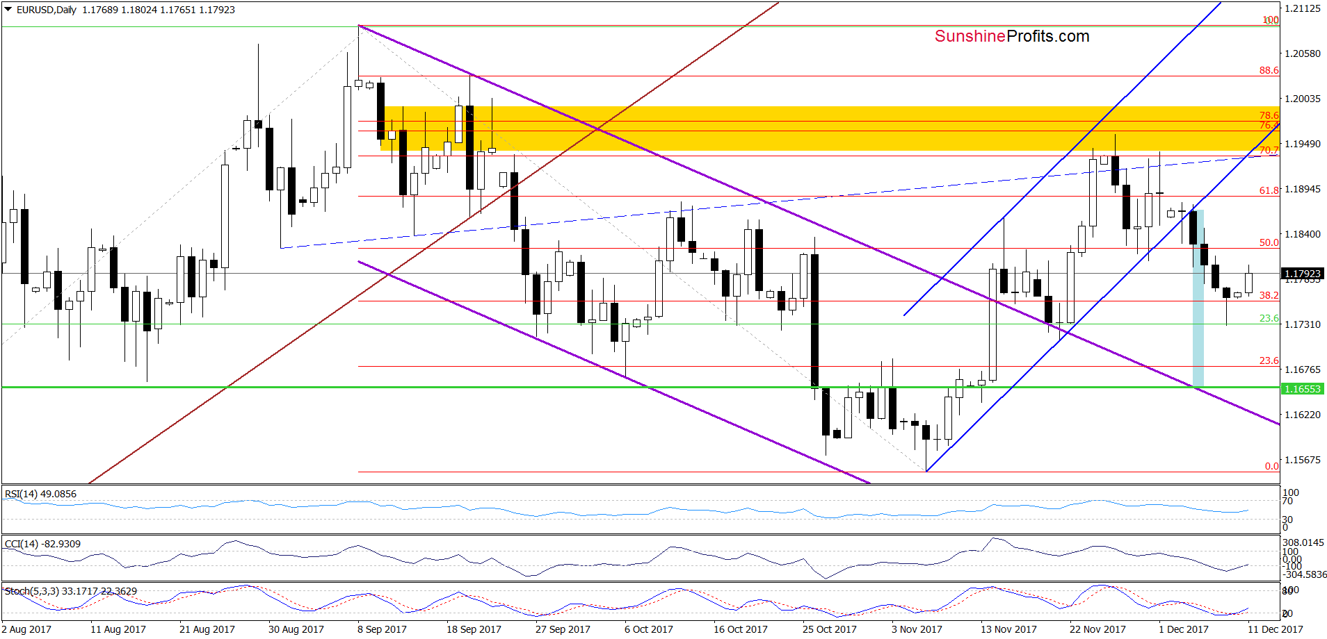 EUR/USD - the daily chart