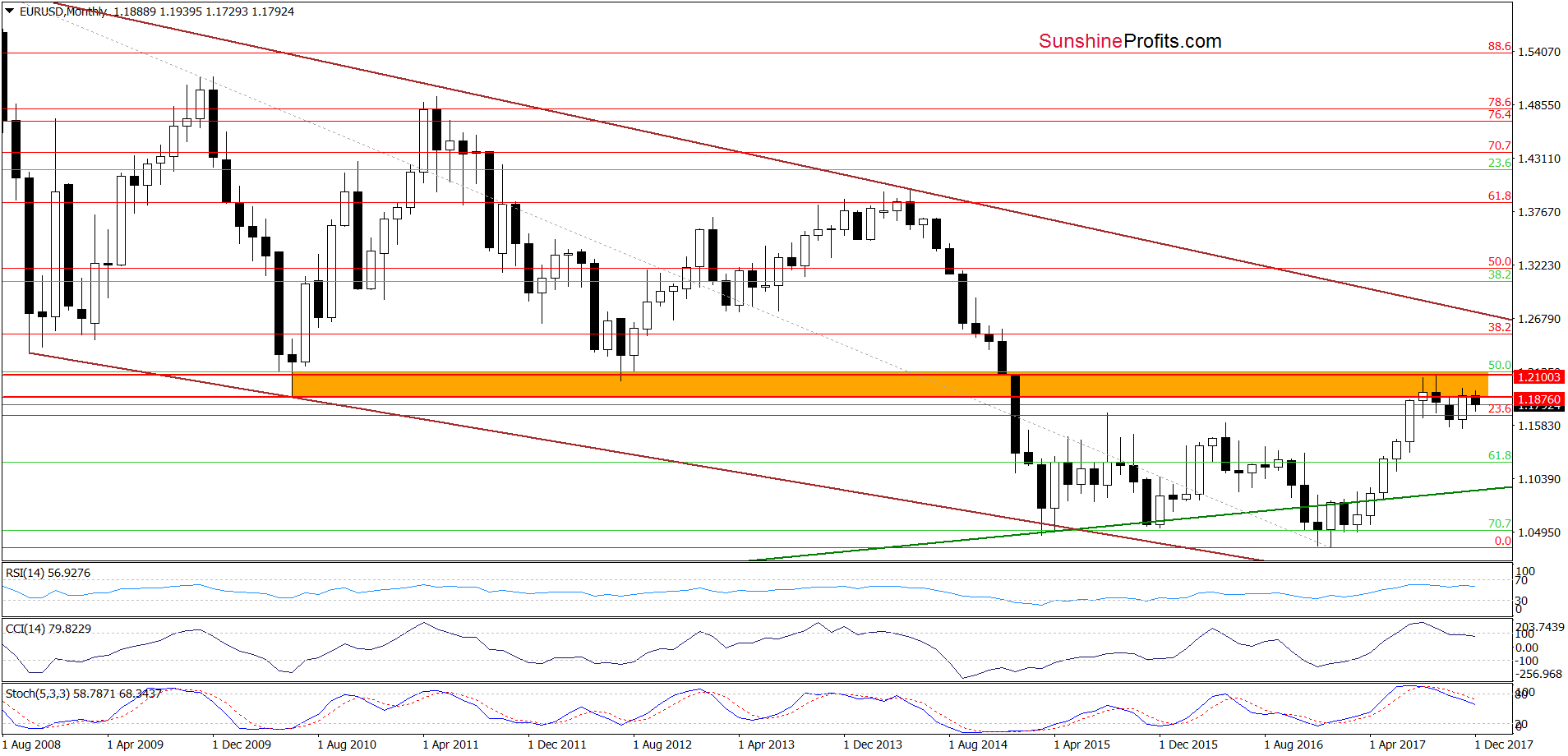 EUR/USD - the long-term chart