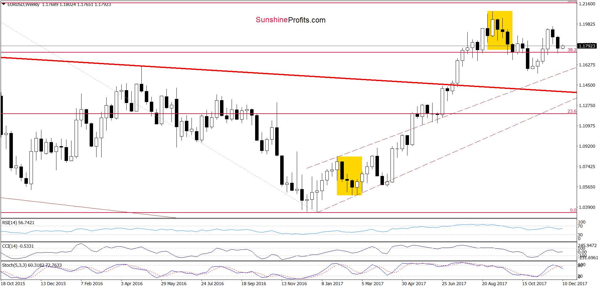 EUR/USD - the weekly chart