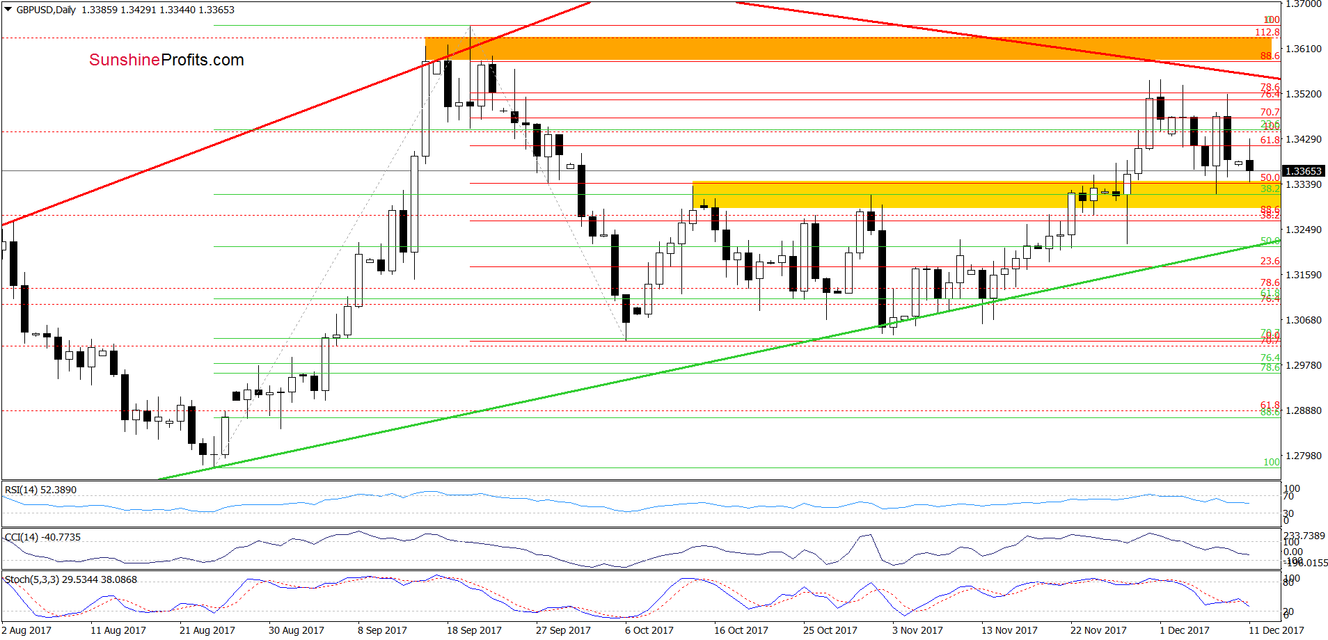 GBP/USD - the daily chart