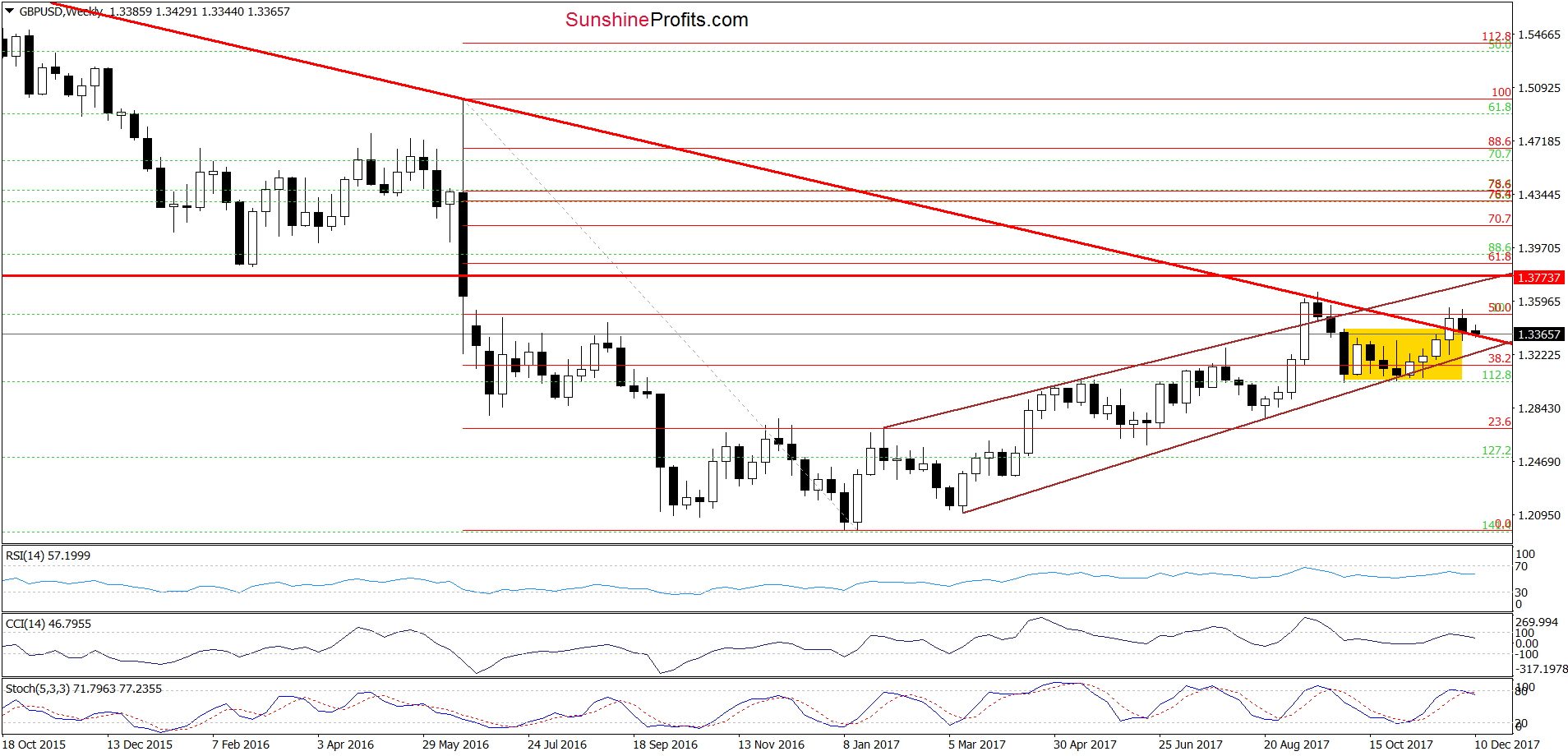 GBP/USD - the weekly chart