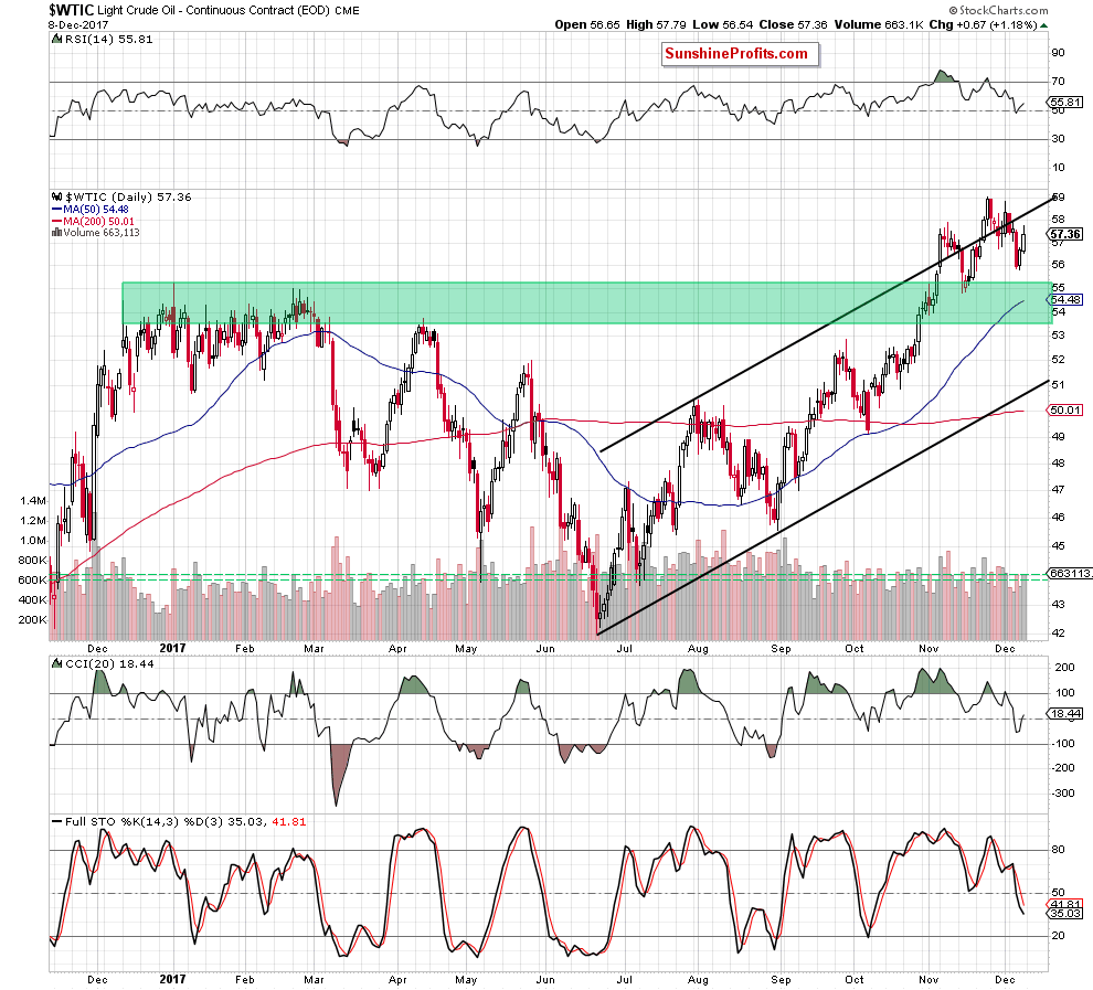 wtic - the daily chart