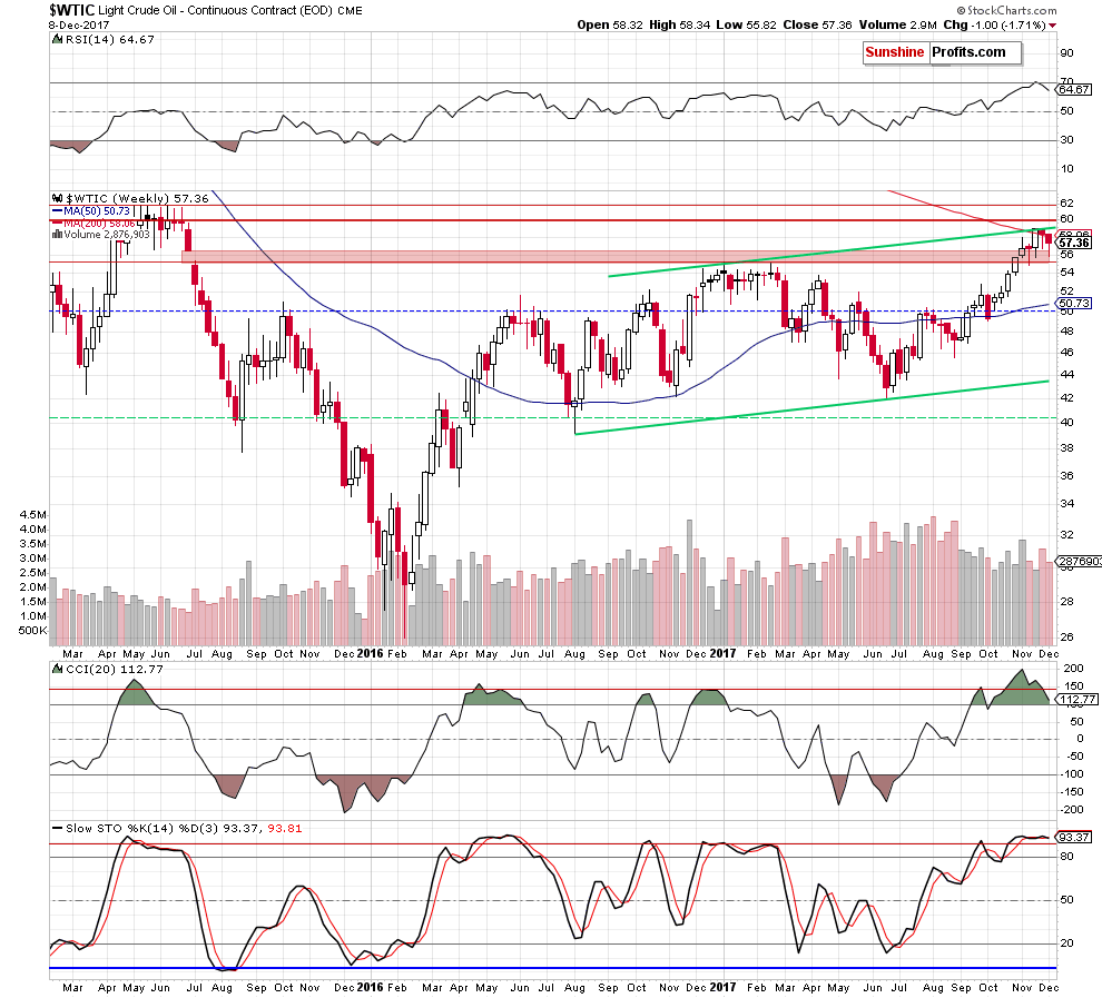 wtic - the weekly chart