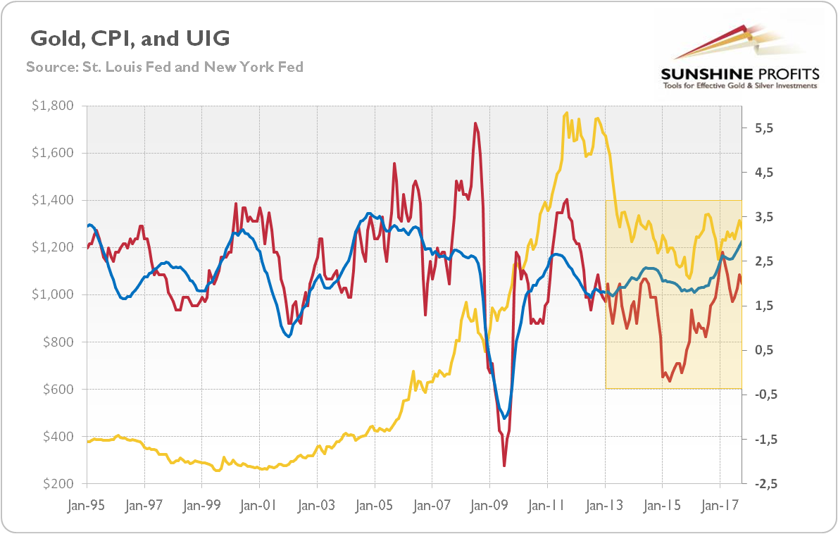 Gold, CPI, UIG