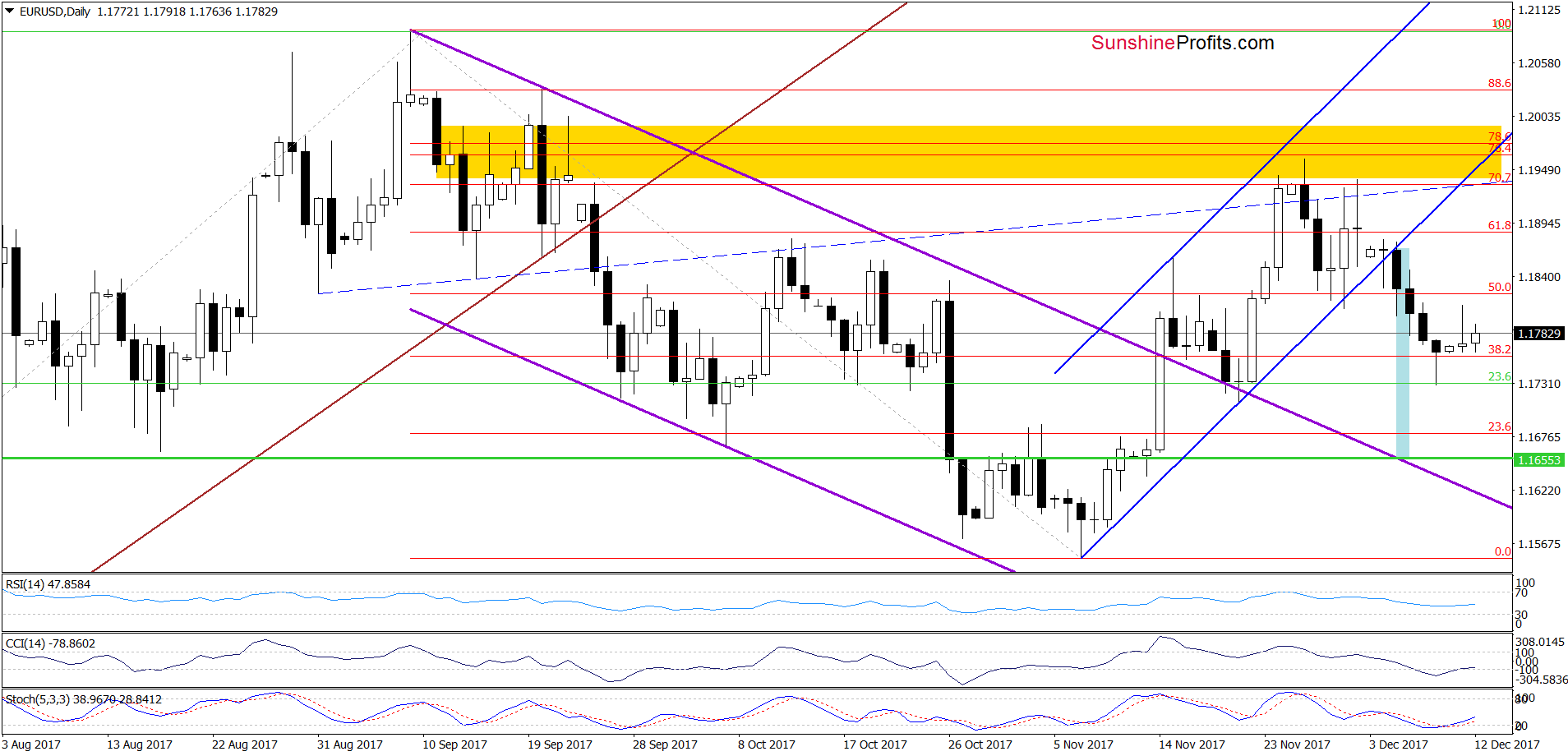 EUR/USD - the daily chart