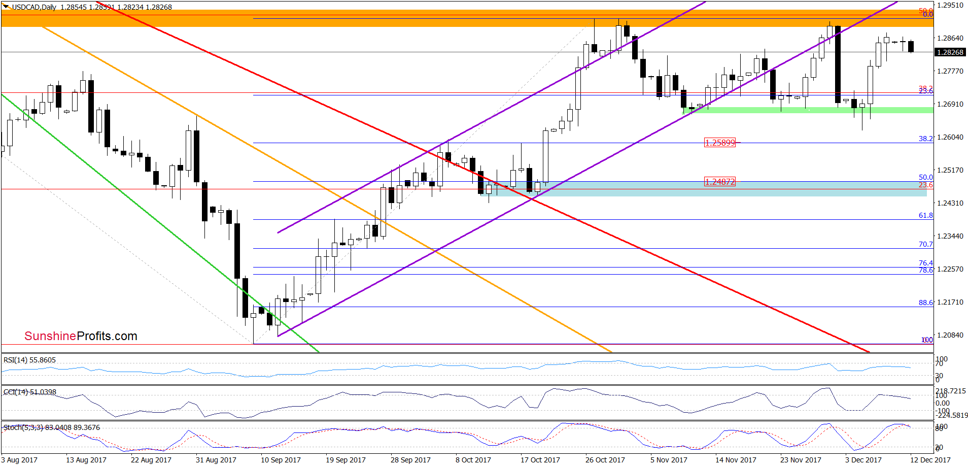 USD/CAD - the daily chart