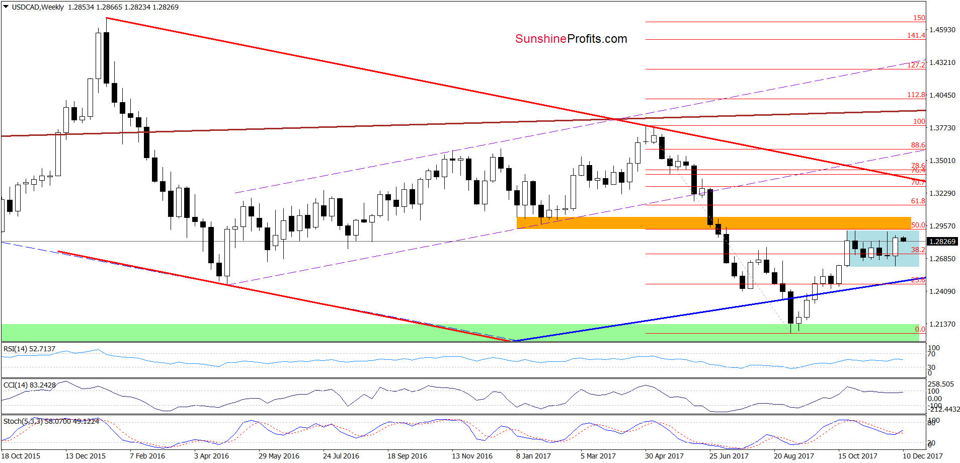 USD/CAD - the weekly chart