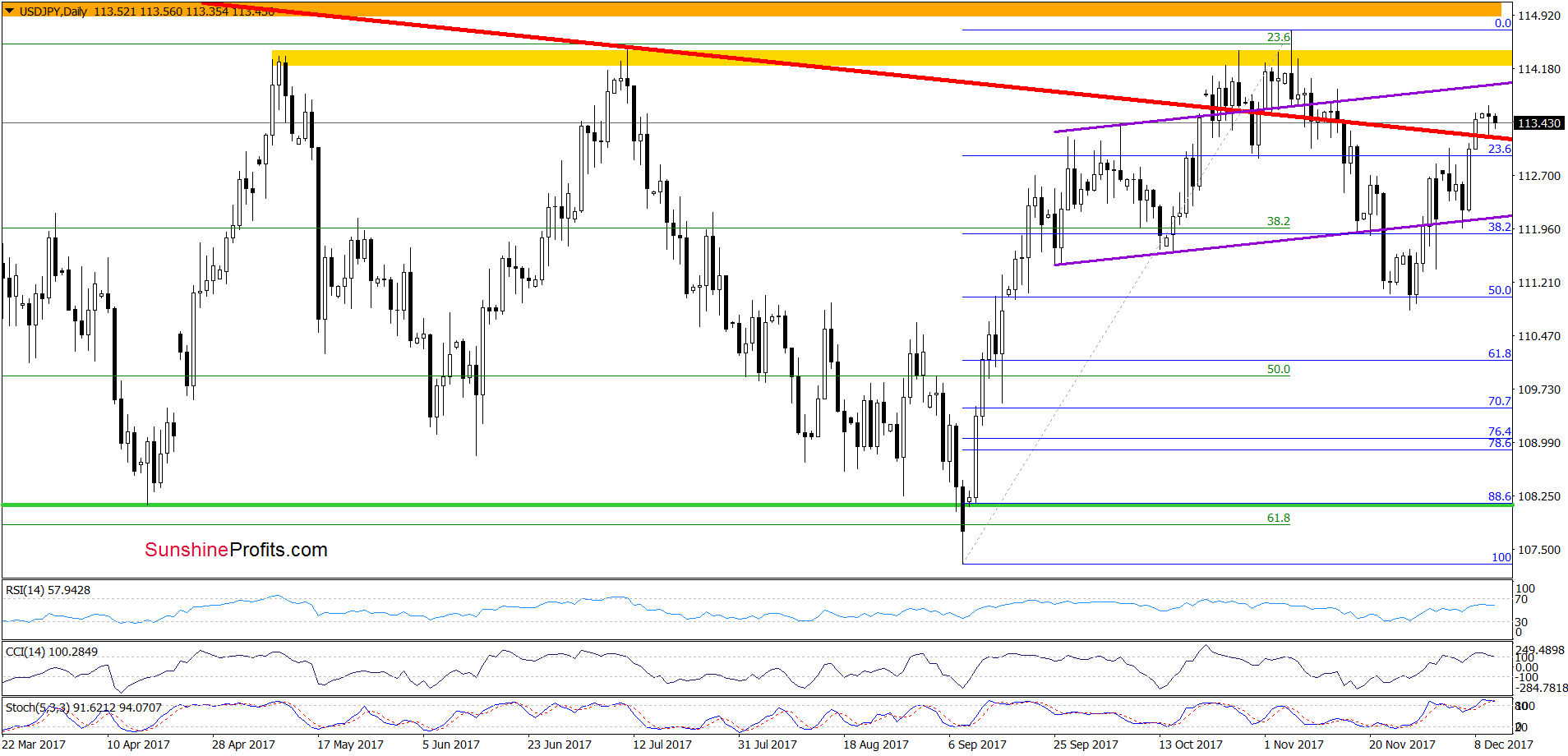 USD/JPY - daily chart