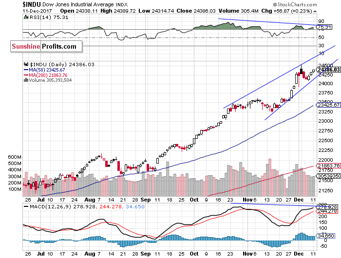 Daily DJIA index chart - DJIA, Blue-Chip Index