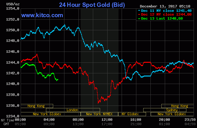 Gold prices over the last three days