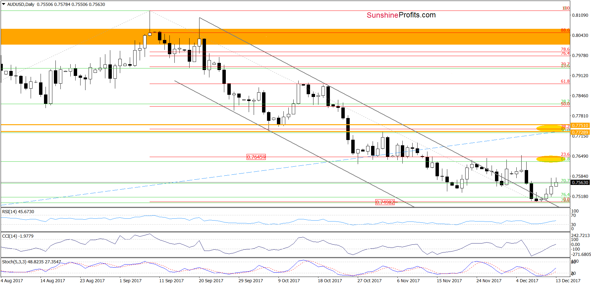 AUD/USD - daily chart