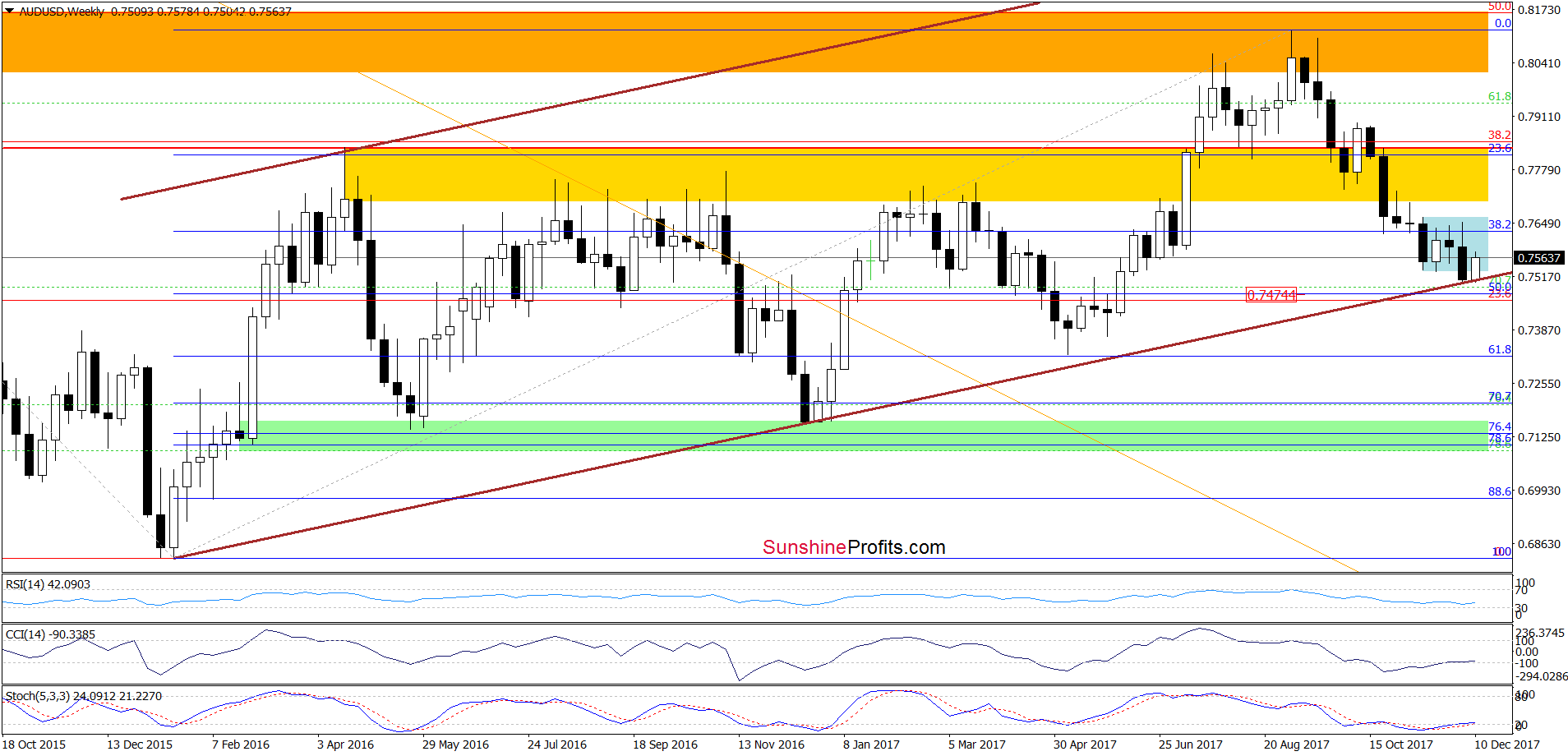 AUD/USD - weekly chart