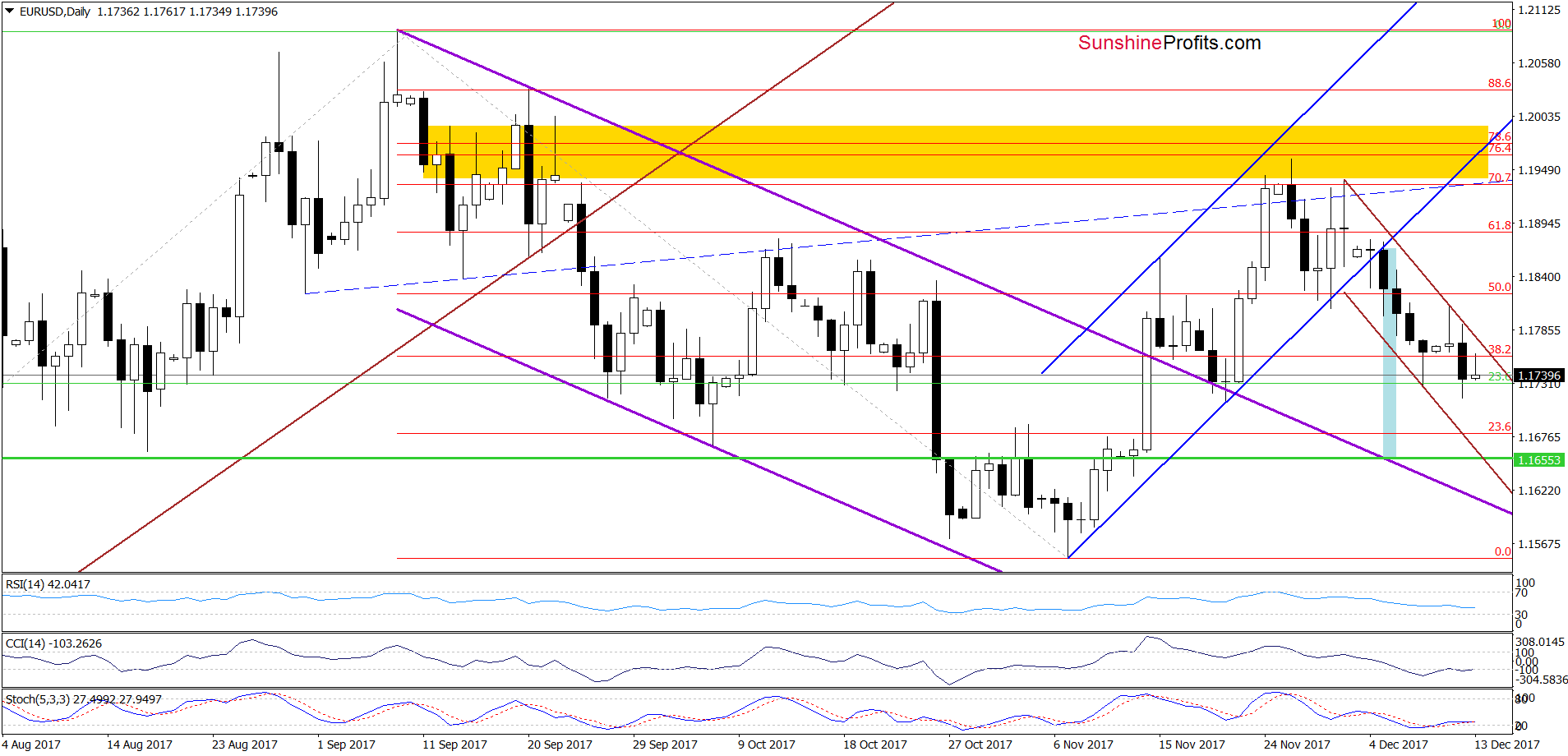 EUR/USD - the daily chart