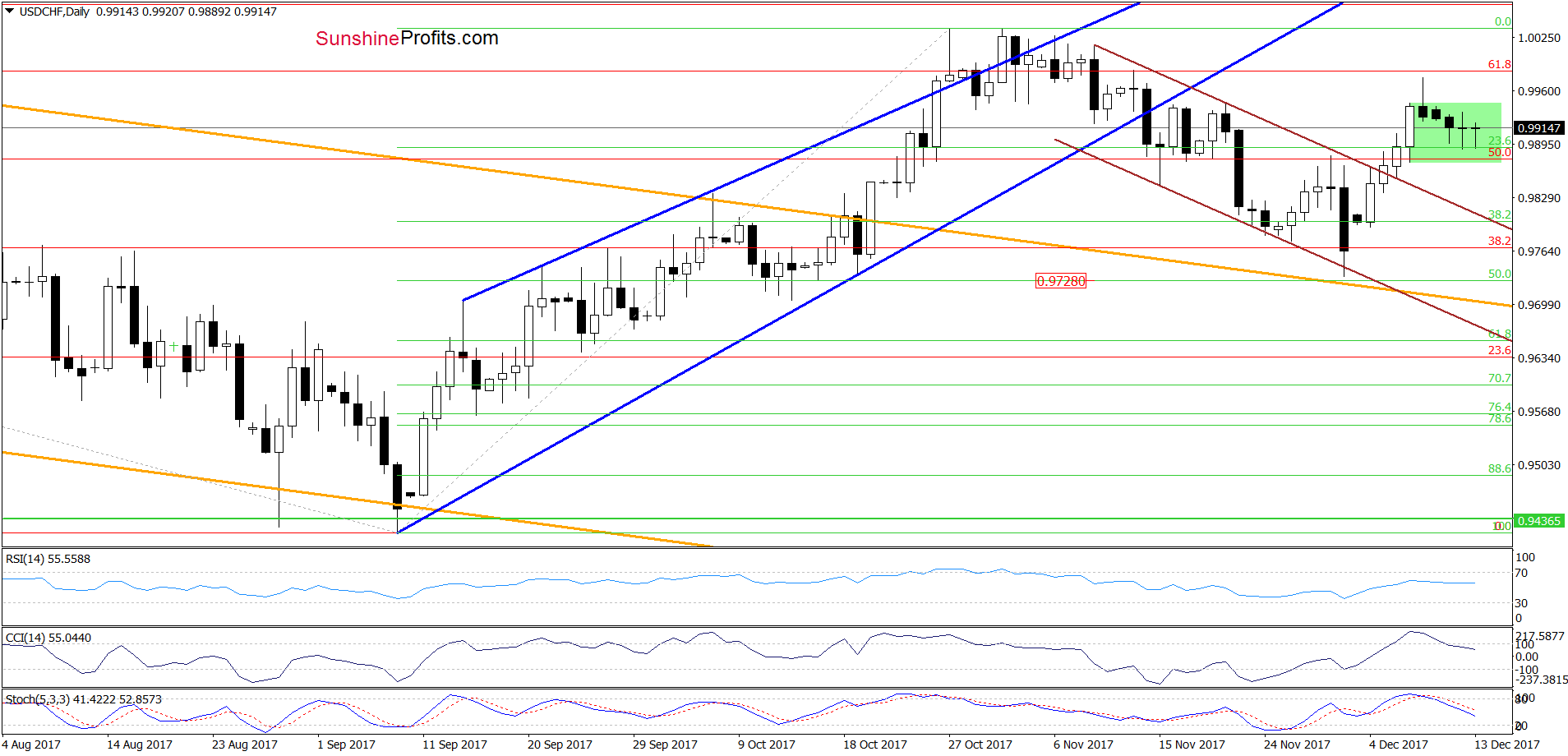 USD/CHF - the daily chart