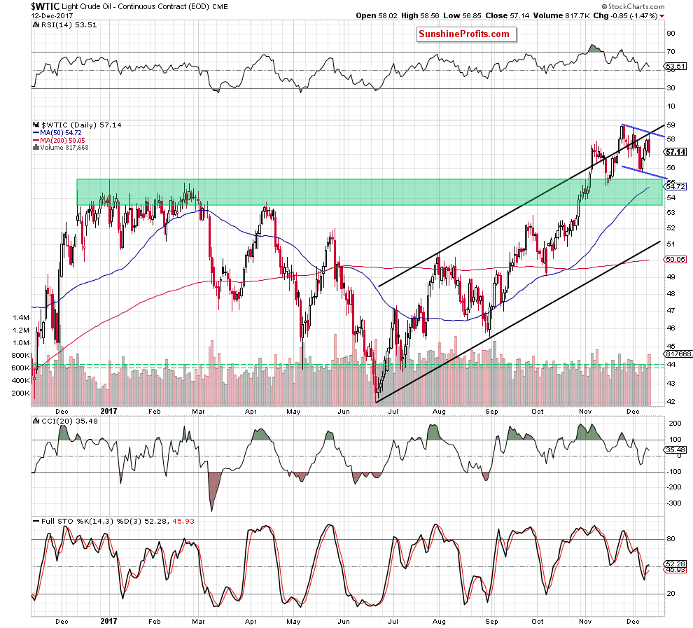 wtic - the daily chart