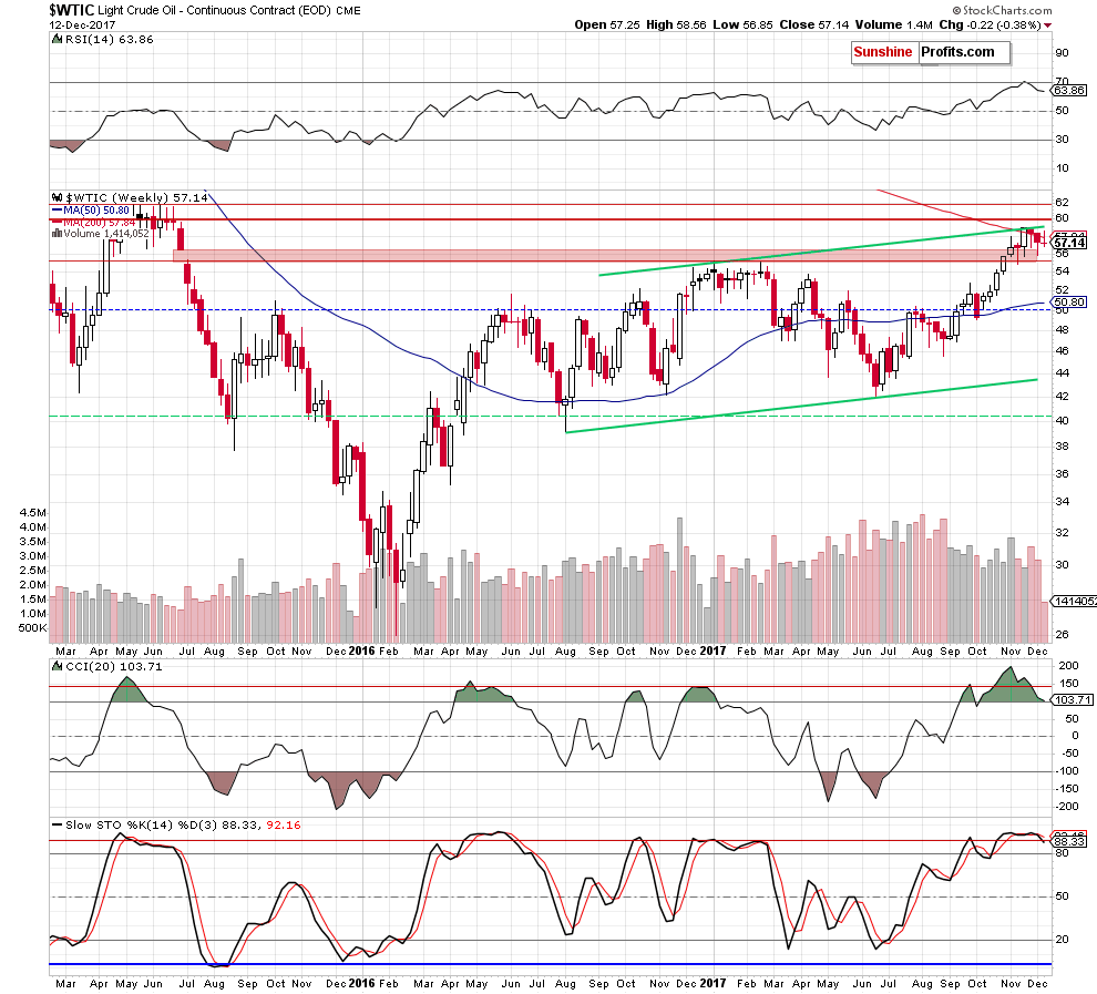 wtic - the weekly chart