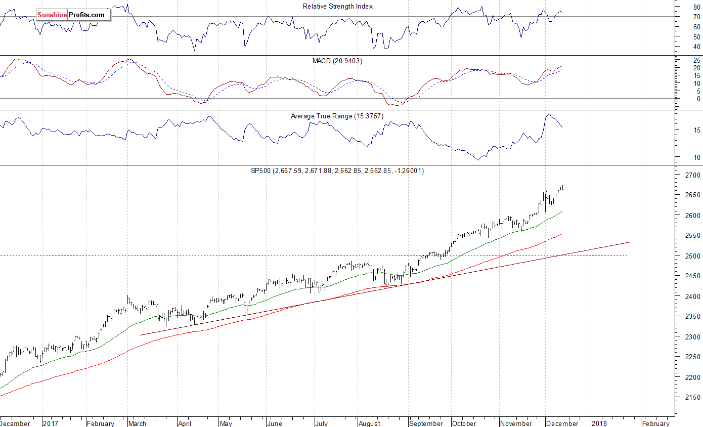 Daily S&P 500 index chart - SPX, Large Cap Index