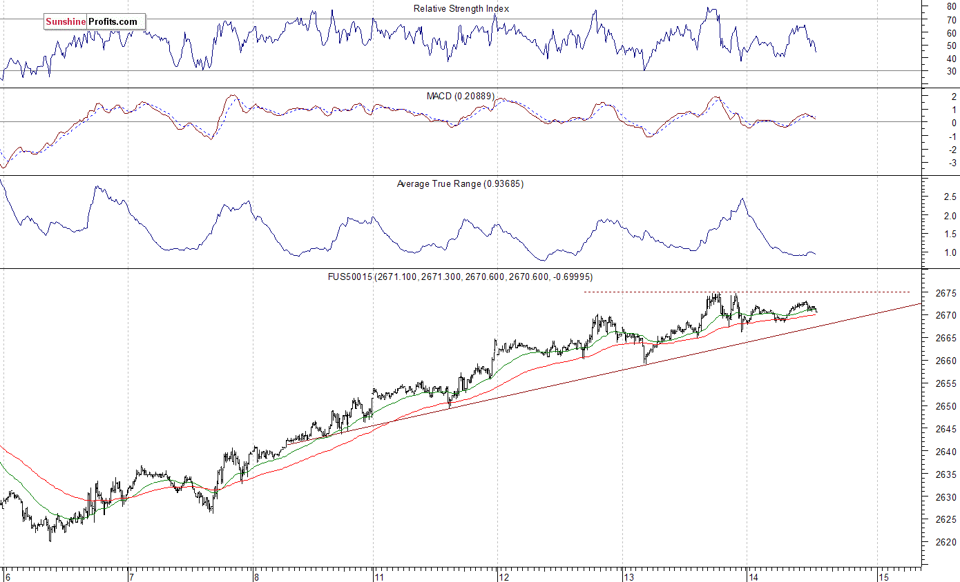 S&P 500 futures contract - S&P 500 index chart - SPX