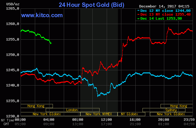 Gold prices over the last three days