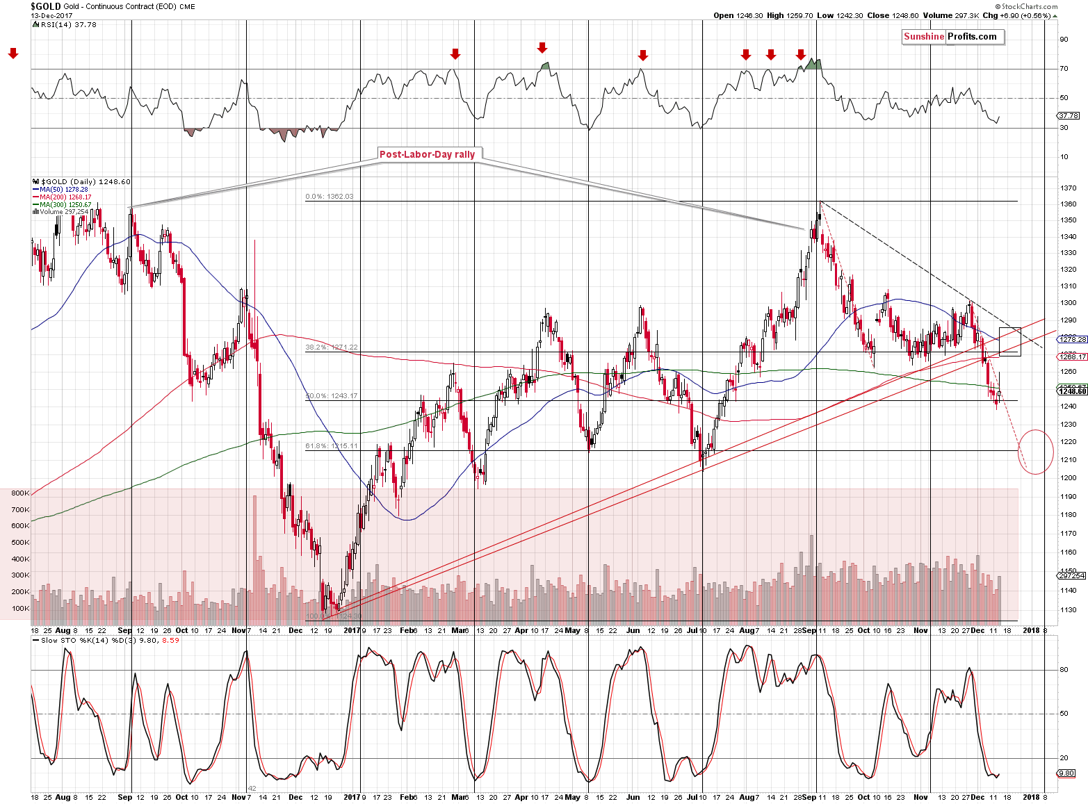 Short-term Gold price chart - Gold spot price